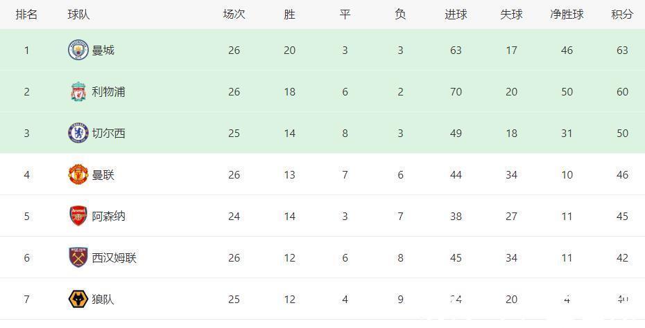 c罗|3-1到3-0！曼联太强了，赢下倒数第2=逼近英超第3，C罗亲承将退役