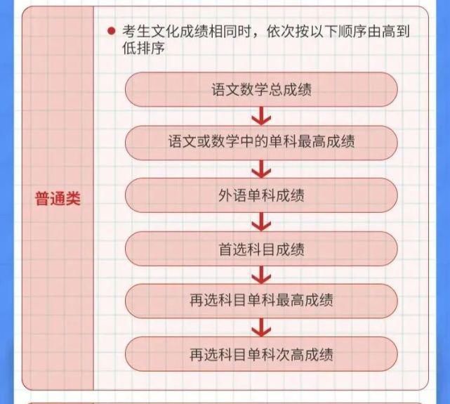 ?新高考赋分制“偏爱”哪些考生?？有3种，尤其选对组合的高中生