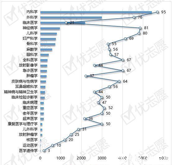 科学|2021年临床医学硕士招生分析：内科学全国招生计划最多