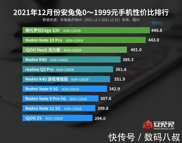 骁龙888|12月Android性价比榜出炉，自从摩托罗拉回归，小米out了