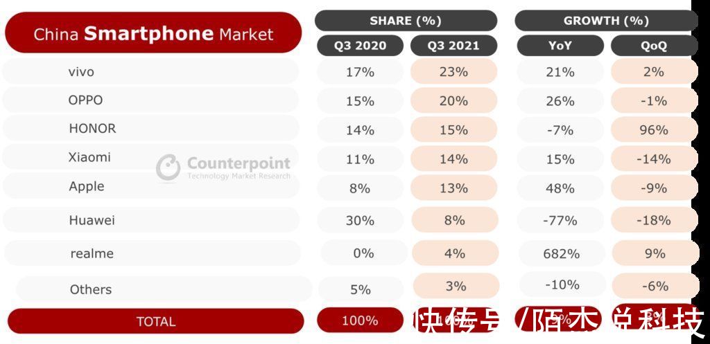 出货量|vivo稳居第三季度国内手机市场出货量第一，X70 Pro+表现受关注