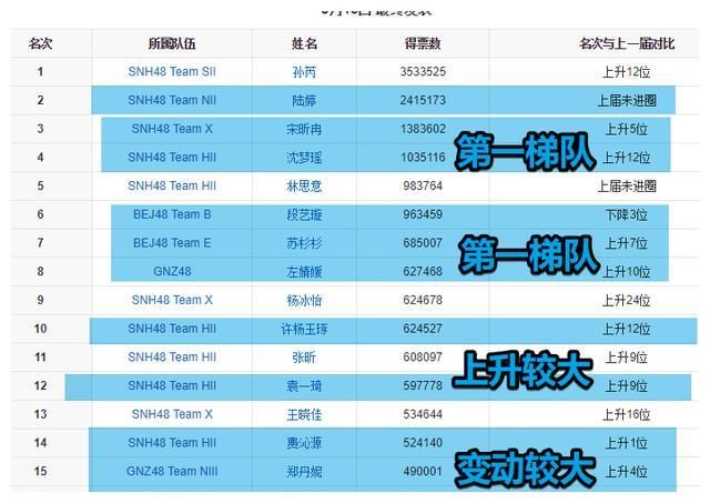 李艺彤|SNH48年度总选来袭，陆婷孙芮出局，宋昕冉段艺璇难断高下