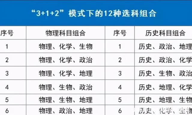 选科|教育部发布通知，新模式高考3+1+2再做调整?2022届考生要早知道