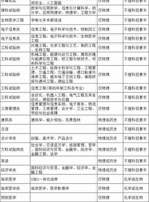 双一流大学23期：东南大学，四大工学院之首，12个A类学科！