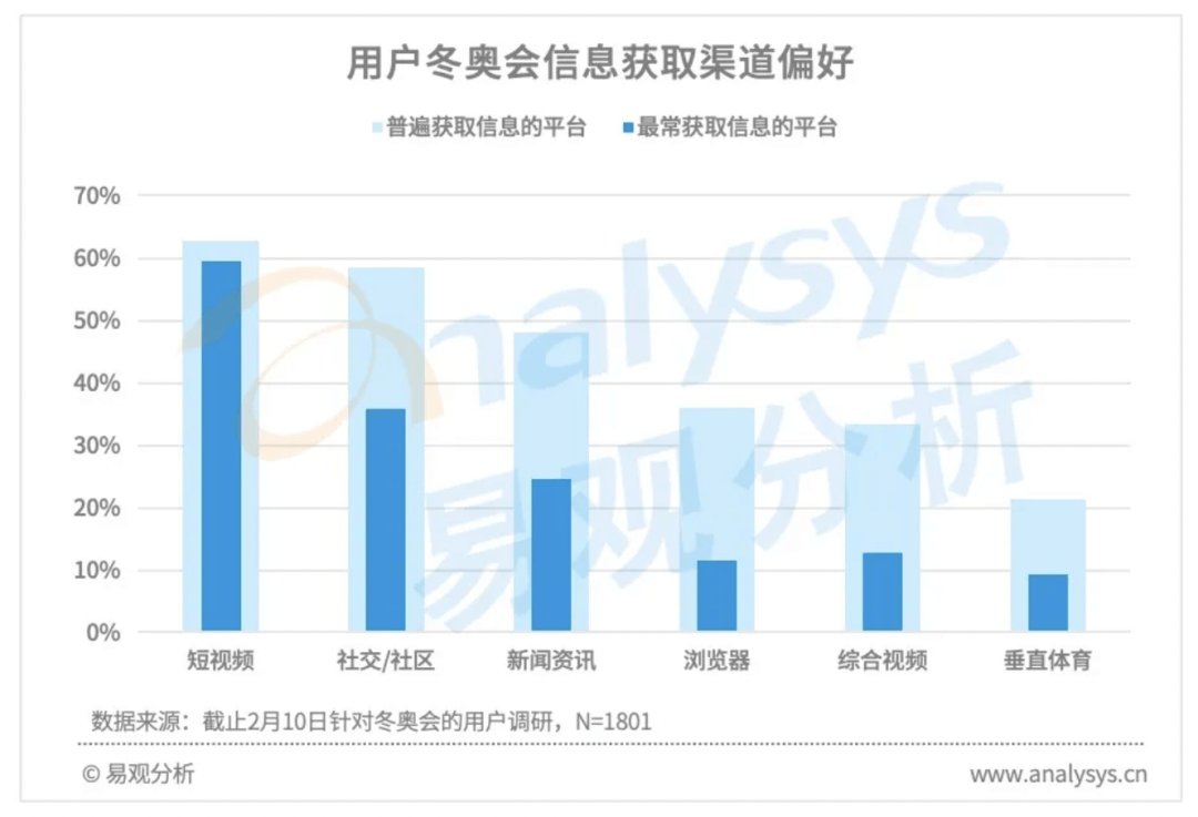 流量|冬奥流量抢夺战