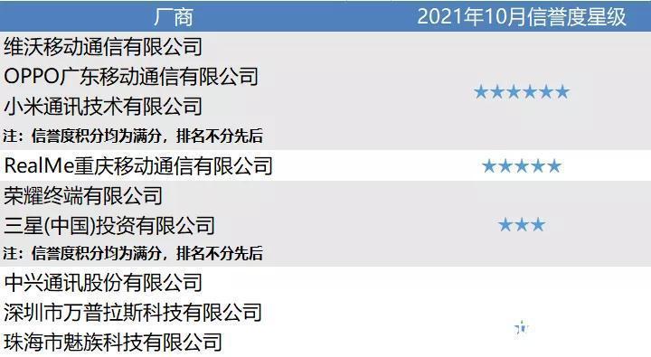 厂商|手机厂商也有信誉度星级排名？一起来看看