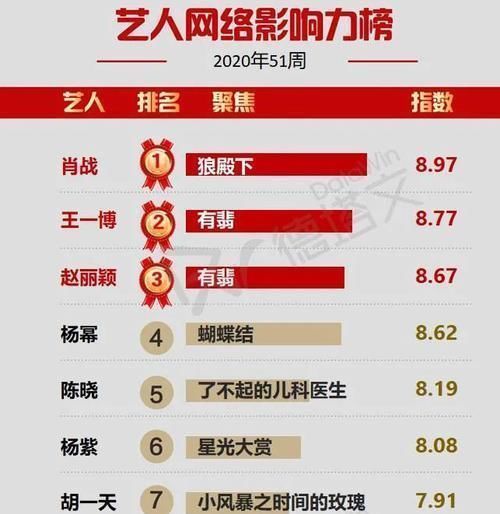 “最火”藝人排名大換血:楊紫僅第6,王炸姐弟齊進前三,榜首不可撼動!