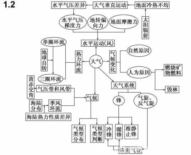 汇总|九科全！2020年高考各科思维导图全汇总，高中三年都适用！