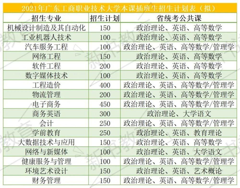 插本|又有四所院校公布21年插本招生专业，目前共11所院校已发布招生计划！