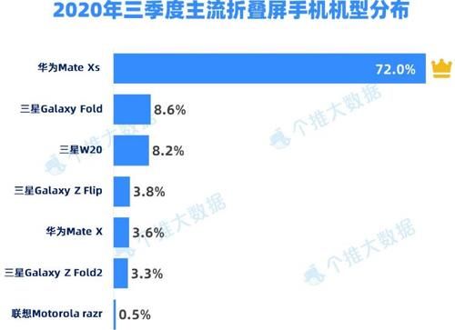 畅销|最畅销的折叠屏手机：三星Fold仅排第二，华为MateXs拿下第一