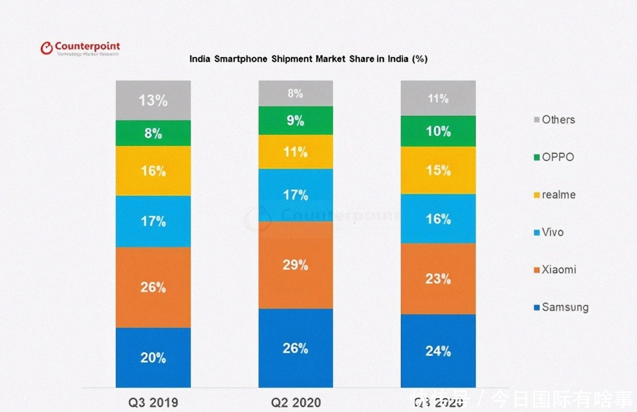 中国|印度手机市场：前5强中国品牌占4席，小米第2，榜首无人能敌