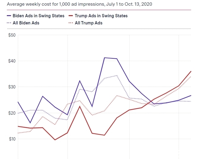 川普|川普or拜登?Facebook「算法」可能已经决定好了结果