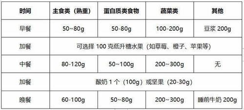  饮食|糖尿病人饮食指南，照着吃，血糖不用愁