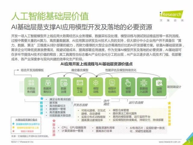艾瑞咨询集团|艾瑞咨询:2021年中国人工智能基础层行业发展研究报告