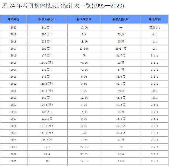 考取同济大学研究生难度有大2020年同济大学研究生录取情况分析