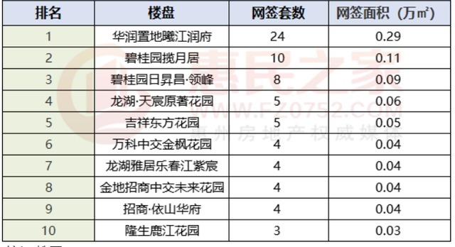 网签|节后第一周惠州新房网签504套 惠东占比近3成！