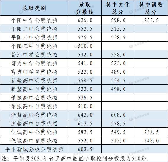 普通高中|2021年温州各县（市）普通高中志愿录取分数线公布！