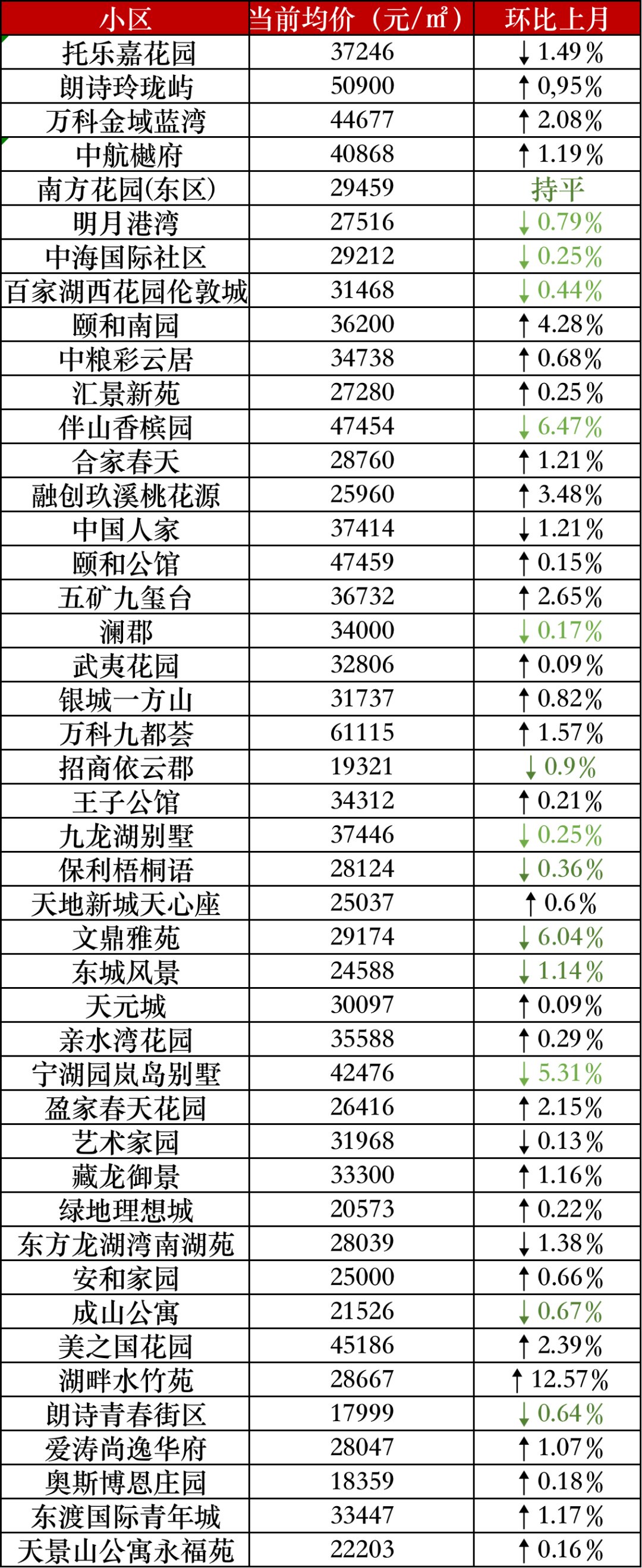 上涨|5大片区房价上涨！6月南京二手房价最新数据出炉！