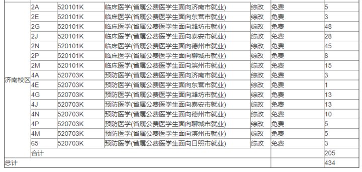 医疗卫生|山东今年公费专科医学生大幅扩招，“两免一补”毕业后有编有岗