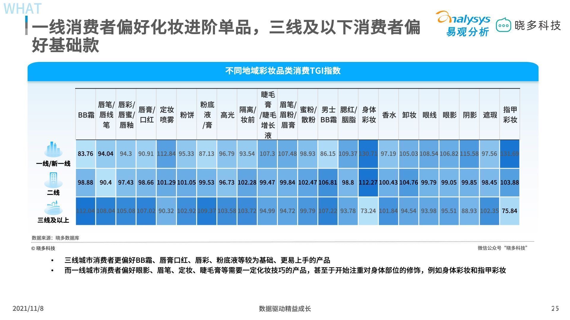 平价彩妆 平价彩妆中唇妆产品销售亮眼，定妆产品增长迅猛