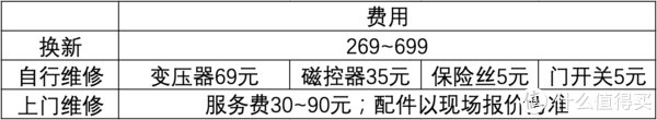 微波炉|经济适用男小课堂 微波炉坏了是修 or 换新