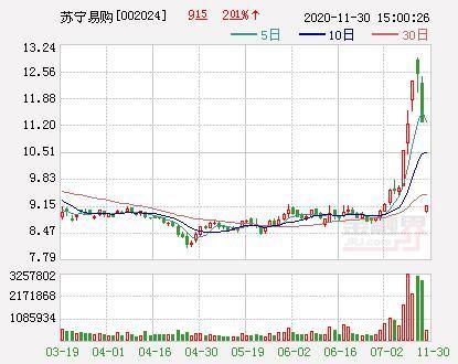 零售商和供|苏宁易购：控股子公司云网万店引入战略投资者 投前估值250亿元