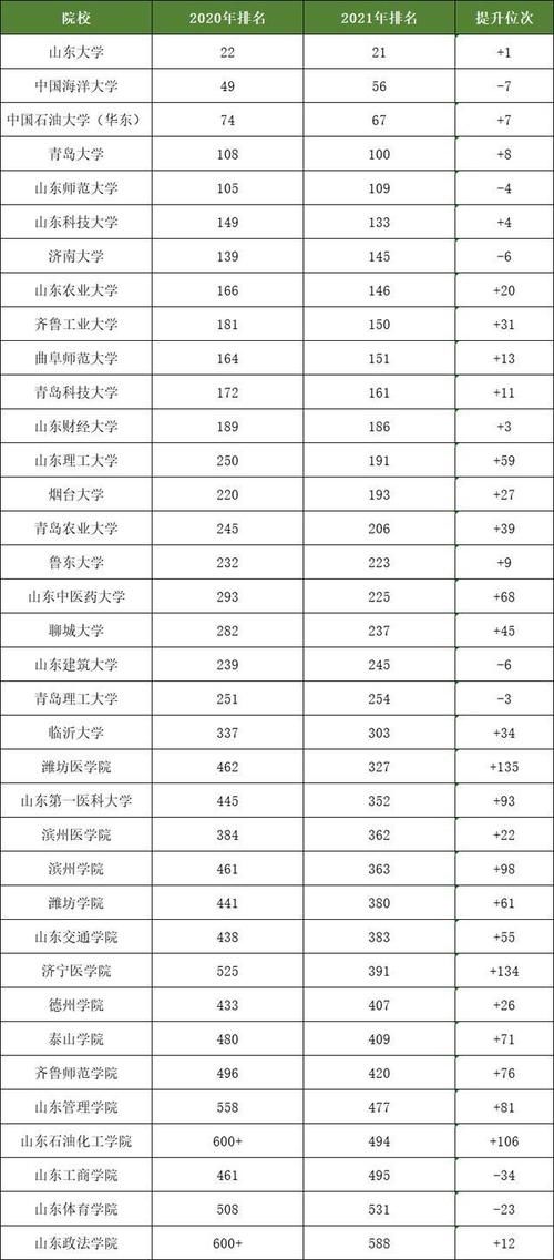 山东高校最新排名，多所高校进步明显，青岛大学首次跻身前百强