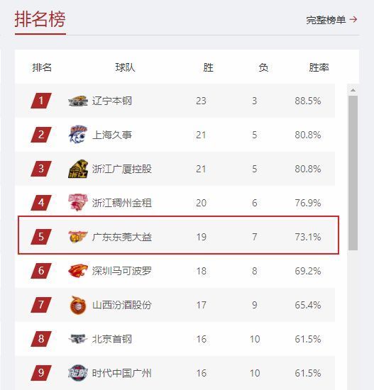 久事|CBA最新排名!辽篮领跑,广东狂追,山东拉胯王中王将跌出前12名