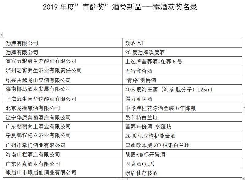 酒类获奖名单|酒博会｜2019年度“青酌奖”颁奖了！快来看看有哪些