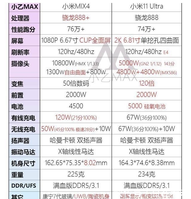 长焦镜头|小米11Ultra对比小米MIX4：价格差距不大，谁是大哥？