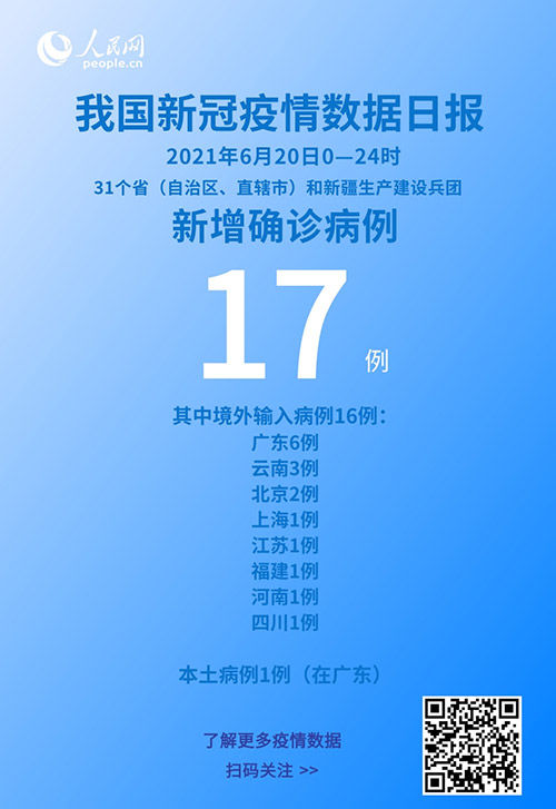 新冠肺炎|国家卫健委:6月20日新增新冠肺炎确诊病例17例 其中本土病例1例