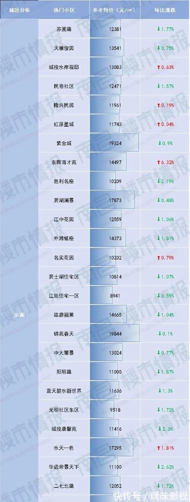 上涨|235个热门小区价格下降，南昌最新二手房价格火热出炉！