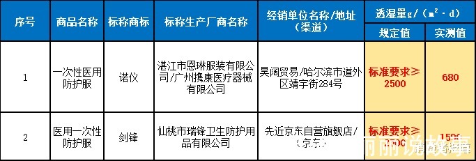 样品|45款医用一次性防护服、隔离衣测评隔离衣的防护效果较为一般