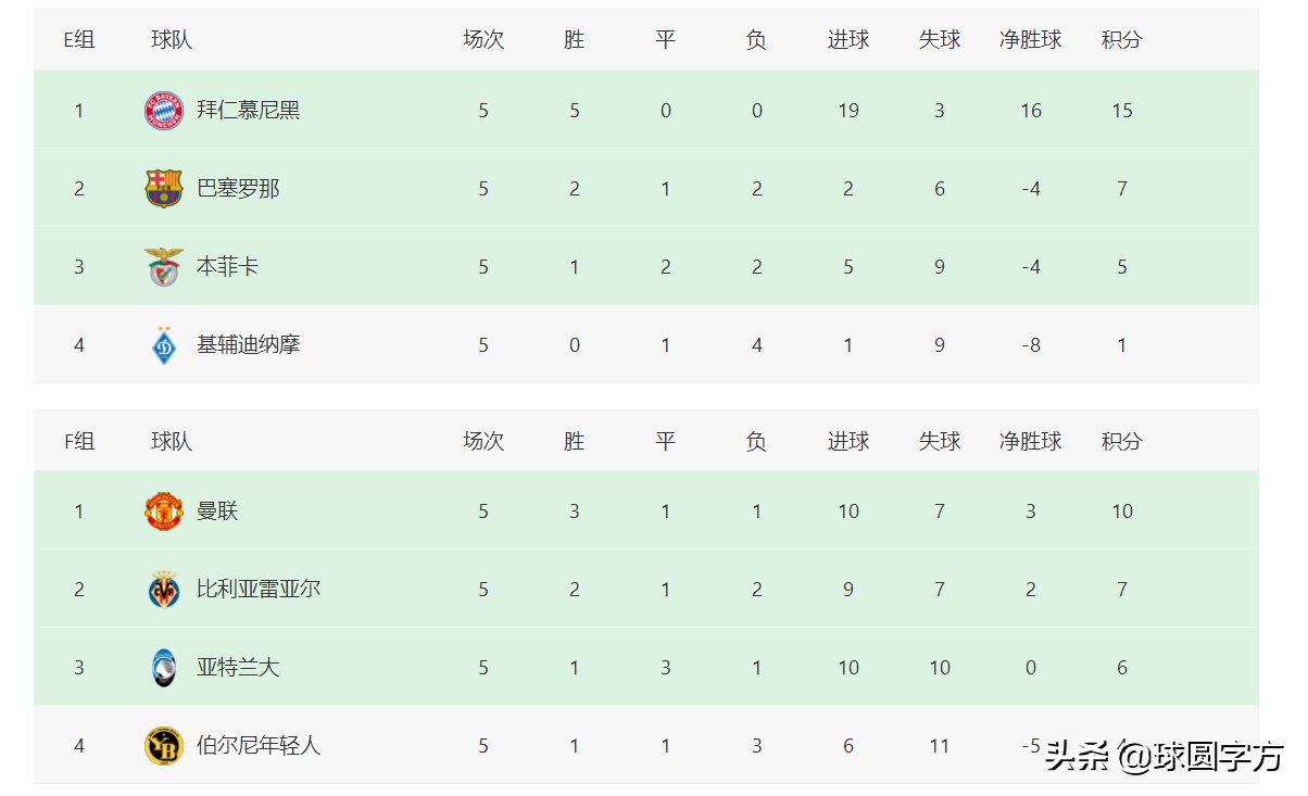 阿贾克斯|欧冠最新积分榜：11支球队出线，大巴黎成“最强”小组第二