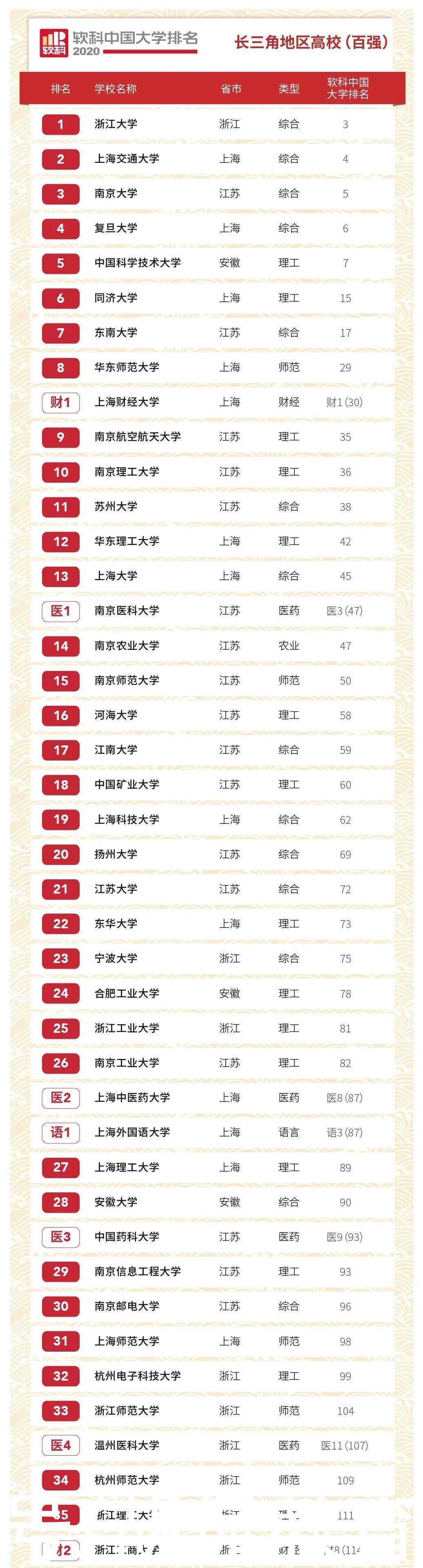 最新|长三角地区大学最新排名：分为6个档次，考上前两档前途不可限量