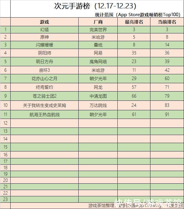 二次元周报|网易入股猫之日 幻塔上线一周稳居Top3 | top100