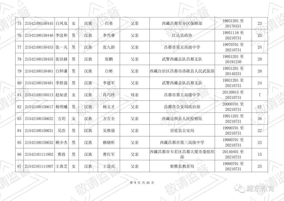 昌都市符合西藏自治区2021年普通高考照顾政策的考生公示