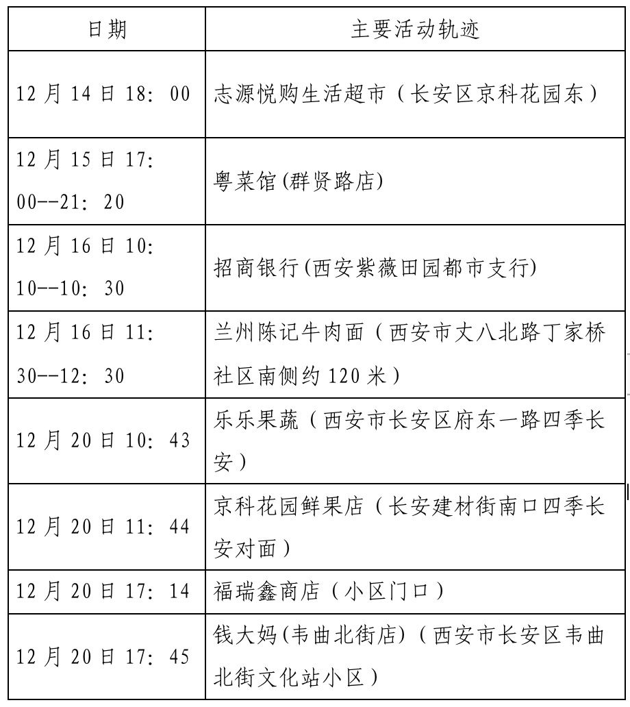 确诊|西安新增确诊病例轨迹公布（22日0时-23日8时）