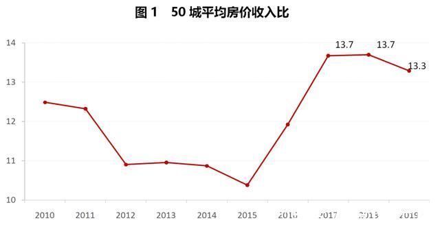 增长率|有人说，现在结婚少是房价贵的原因，你认为呢