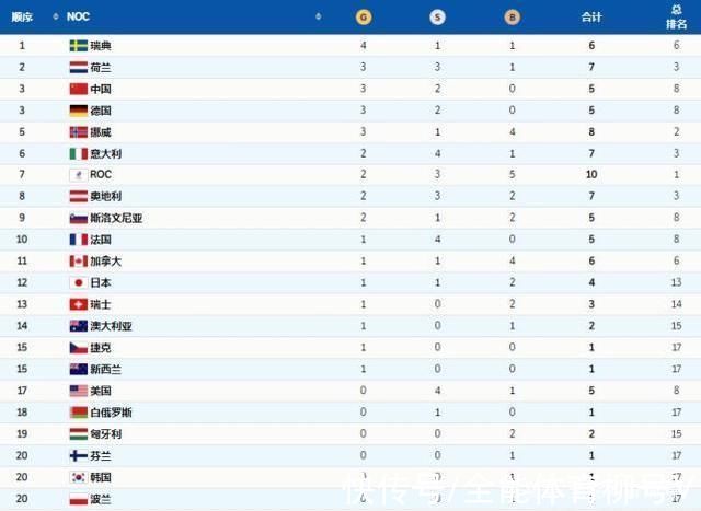 总数|冬奥金牌榜:中国、德国、荷兰豪夺3金，美国、韩国0金，瑞典4金