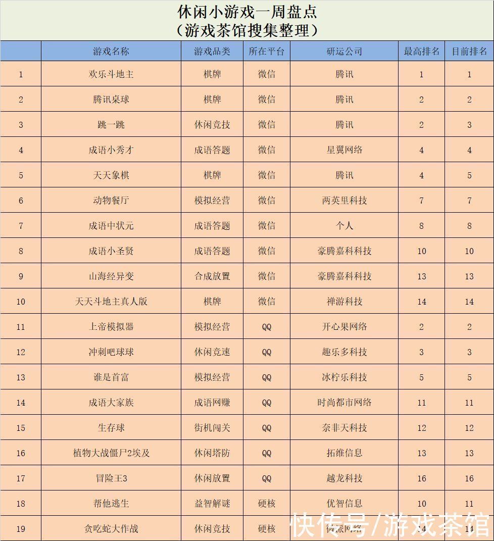 小游戏|《上帝模拟器》登榜首，跑道选择+对抗玩法海外大火休闲新游周报