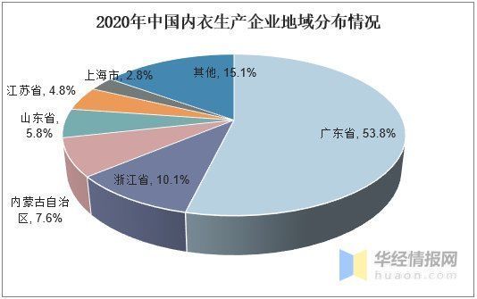 内衣生产企业|内衣行业发展现状及趋势分析，向多元化和功能化发展「图」