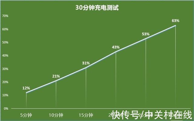 pdd|20%的电量开黑6把王者，vivo T1续航极限仍不卡顿