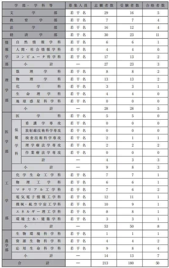 名古屋|2021年名古屋大学出愿信息早知道