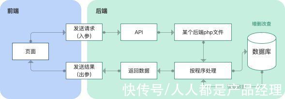 接口|产品经理须知：如何区分前端后端，常说的API和SDK又是什么？