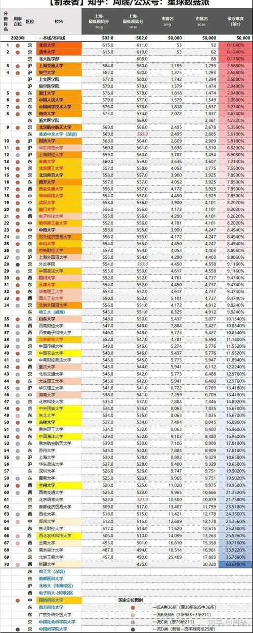 录取|2020全国985、211大学各省录取分数线及位次出炉！各省最难考70所大学出炉