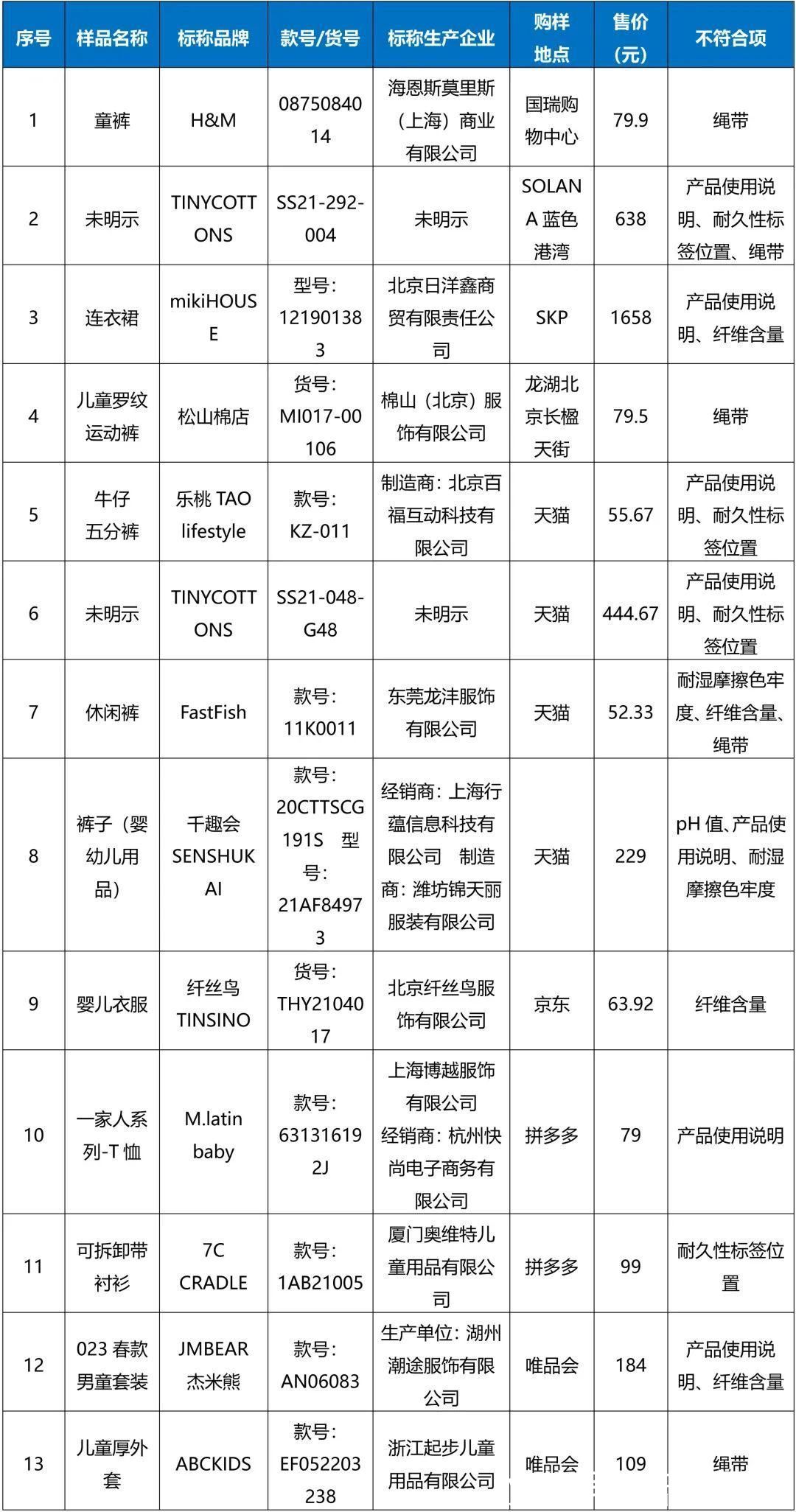 不达标|上千元的童装纤维含量竟不达标，H