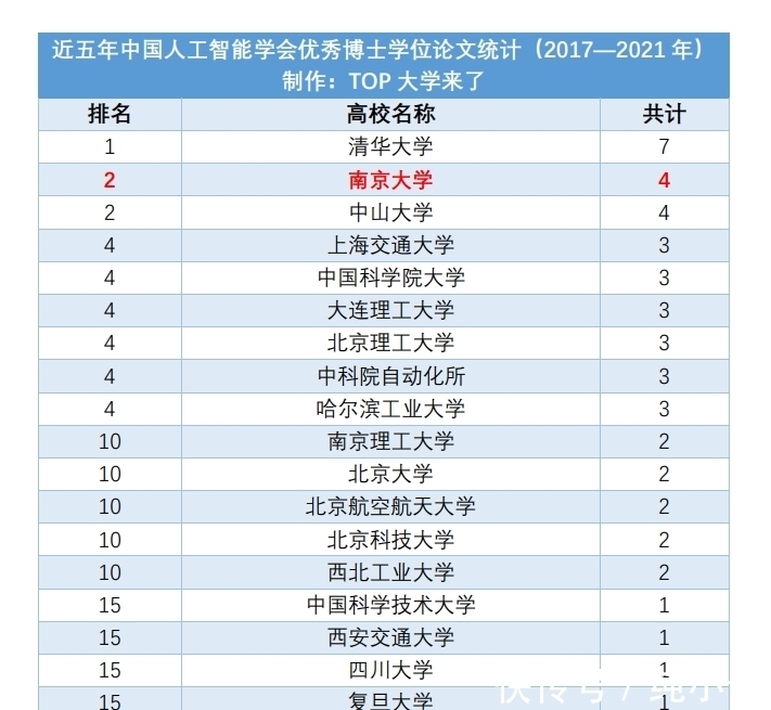 中国人工智能学会|南大全国第二！近五年中国人工智能学会优秀博士学位论文统计公布！