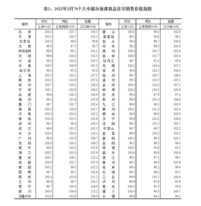 一线城市|国家统计局：3月商品住宅销售价格环比下降城市个数减少