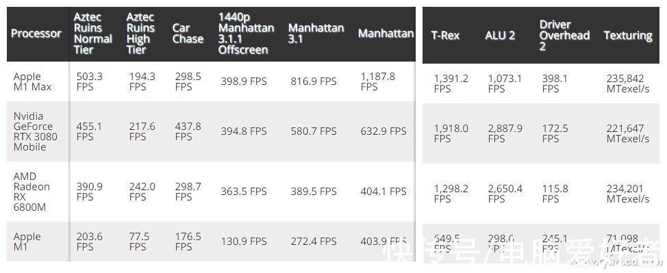 gpu|方向错了！谁说搭载苹果M1 Max的MacBook Pro对手是游戏本了？